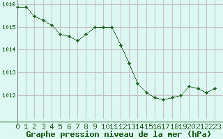 Courbe de la pression atmosphrique pour Aniane (34)