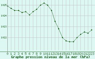 Courbe de la pression atmosphrique pour Orange (84)