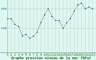 Courbe de la pression atmosphrique pour Boulogne (62)