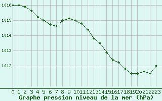 Courbe de la pression atmosphrique pour Nostang (56)