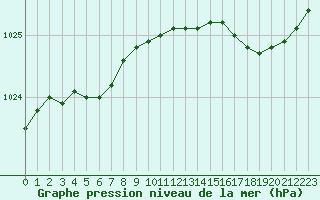 Courbe de la pression atmosphrique pour Lannion (22)