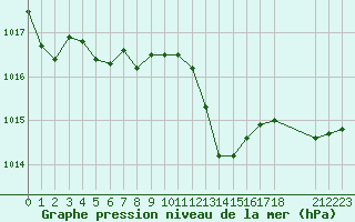 Courbe de la pression atmosphrique pour Hohrod (68)