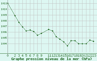 Courbe de la pression atmosphrique pour Cerisiers (89)