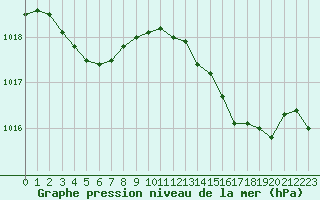 Courbe de la pression atmosphrique pour Le Havre - Octeville (76)