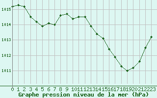 Courbe de la pression atmosphrique pour La Poblachuela (Esp)