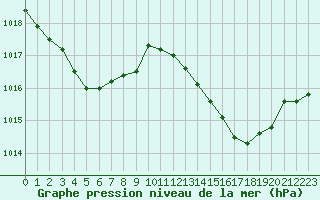 Courbe de la pression atmosphrique pour Trets (13)