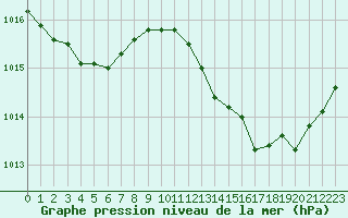 Courbe de la pression atmosphrique pour Cazaux (33)