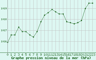 Courbe de la pression atmosphrique pour Gruissan (11)