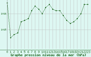 Courbe de la pression atmosphrique pour Alistro (2B)