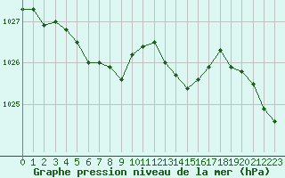 Courbe de la pression atmosphrique pour Montlimar (26)