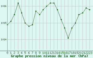 Courbe de la pression atmosphrique pour Nmes - Courbessac (30)