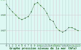 Courbe de la pression atmosphrique pour Ajaccio - Campo dell