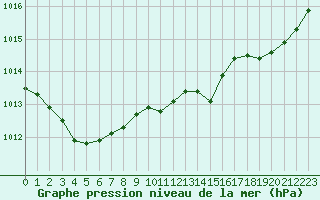 Courbe de la pression atmosphrique pour Brive-Laroche (19)