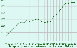 Courbe de la pression atmosphrique pour Villarzel (Sw)