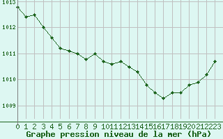 Courbe de la pression atmosphrique pour Deauville (14)