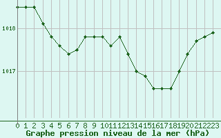 Courbe de la pression atmosphrique pour Ile Rousse (2B)