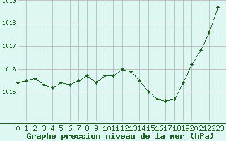 Courbe de la pression atmosphrique pour Aubenas - Lanas (07)