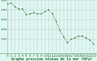 Courbe de la pression atmosphrique pour Quimper (29)