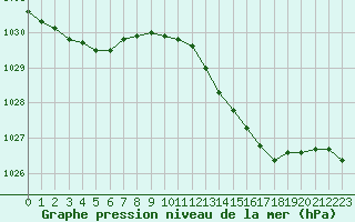 Courbe de la pression atmosphrique pour Valleroy (54)