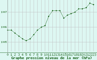 Courbe de la pression atmosphrique pour Ploumanac