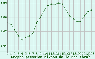 Courbe de la pression atmosphrique pour Hyres (83)