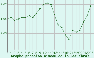 Courbe de la pression atmosphrique pour Six-Fours (83)