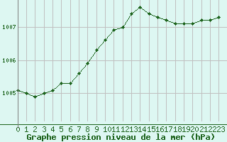 Courbe de la pression atmosphrique pour Landivisiau (29)