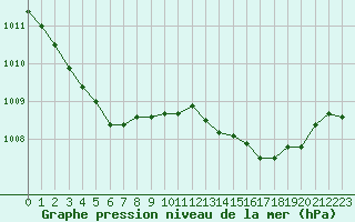 Courbe de la pression atmosphrique pour Bziers-Centre (34)