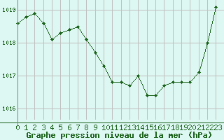 Courbe de la pression atmosphrique pour Nancy - Essey (54)