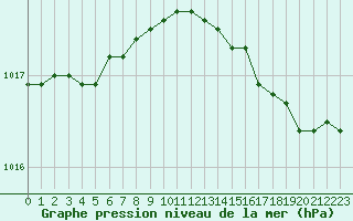 Courbe de la pression atmosphrique pour Dunkerque (59)