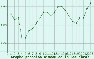 Courbe de la pression atmosphrique pour Ile du Levant (83)