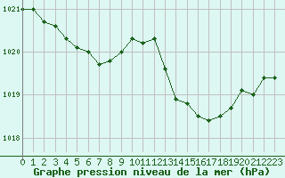 Courbe de la pression atmosphrique pour Cavalaire-sur-Mer (83)