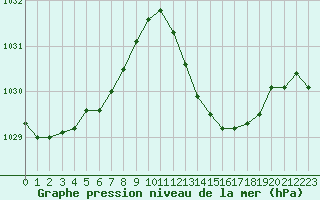 Courbe de la pression atmosphrique pour Vias (34)