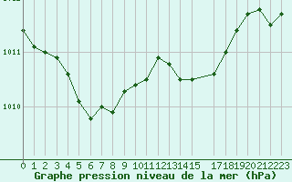 Courbe de la pression atmosphrique pour Vanclans (25)