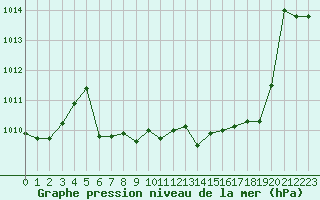Courbe de la pression atmosphrique pour Roujan (34)