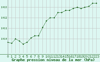 Courbe de la pression atmosphrique pour Lamballe (22)