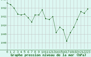 Courbe de la pression atmosphrique pour Saint-Vran (05)