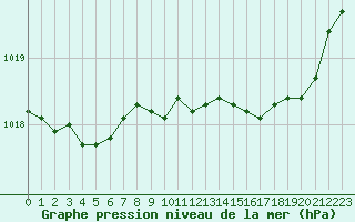 Courbe de la pression atmosphrique pour Cap Ferret (33)