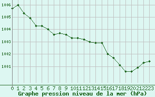 Courbe de la pression atmosphrique pour Nevers (58)