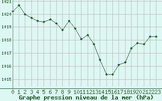 Courbe de la pression atmosphrique pour Ambrieu (01)