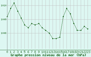 Courbe de la pression atmosphrique pour Gap-Sud (05)