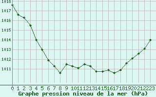 Courbe de la pression atmosphrique pour Selonnet - Chabanon (04)