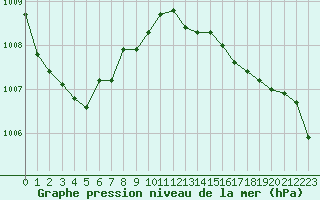 Courbe de la pression atmosphrique pour Christnach (Lu)