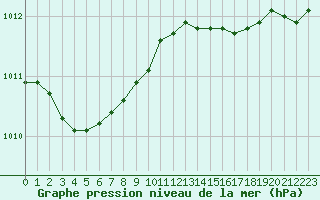 Courbe de la pression atmosphrique pour Ploudalmezeau (29)