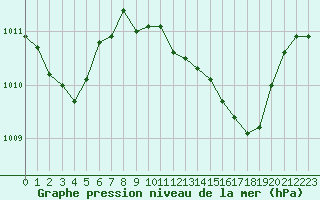 Courbe de la pression atmosphrique pour Saint-Vran (05)