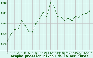 Courbe de la pression atmosphrique pour Bziers Cap d
