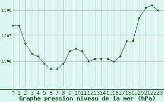 Courbe de la pression atmosphrique pour Rochegude (26)