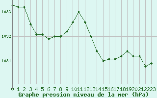 Courbe de la pression atmosphrique pour Baye (51)
