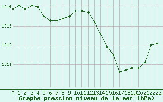 Courbe de la pression atmosphrique pour Albi (81)