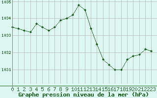 Courbe de la pression atmosphrique pour La Poblachuela (Esp)